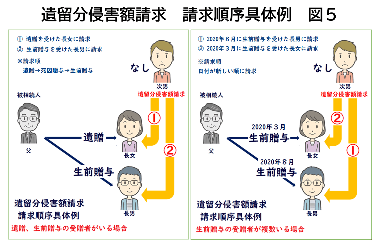 遺留分侵害額請求　請求順序具体例　図５＜修正版＞